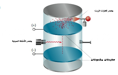 كيف تم قياس شحنة الإلكترون ؟