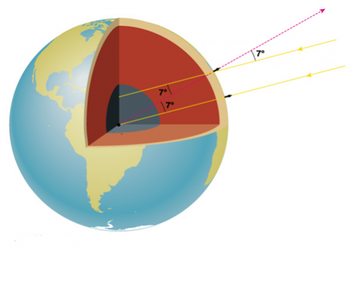 كيف تم قياس محيط الأرض لأول مرة؟