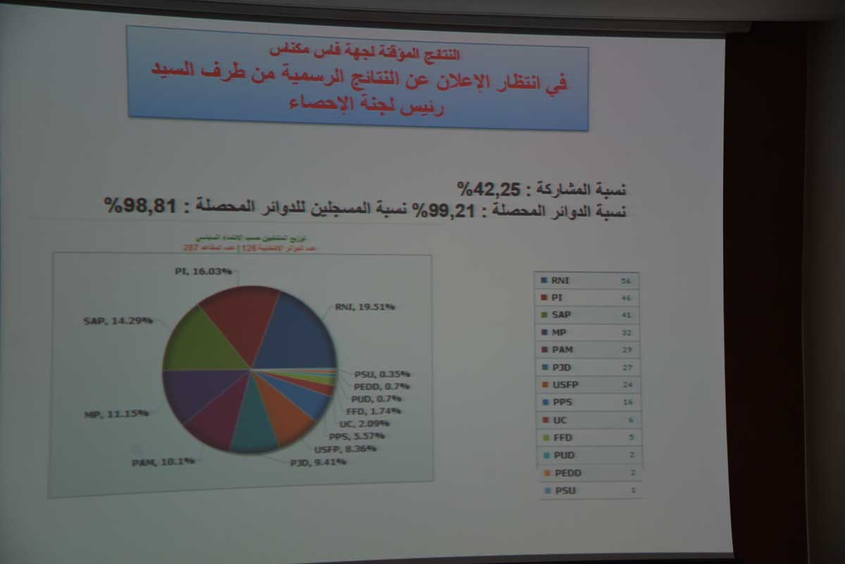 النتائج النهائية للإنتخابات المهنية لجهة فاس مكناس